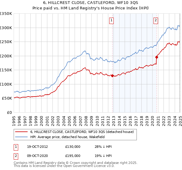 6, HILLCREST CLOSE, CASTLEFORD, WF10 3QS: Price paid vs HM Land Registry's House Price Index