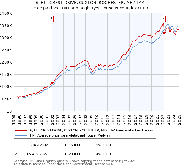 6, HILLCREST DRIVE, CUXTON, ROCHESTER, ME2 1AA: Price paid vs HM Land Registry's House Price Index