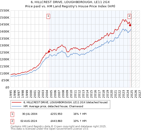6, HILLCREST DRIVE, LOUGHBOROUGH, LE11 2GX: Price paid vs HM Land Registry's House Price Index