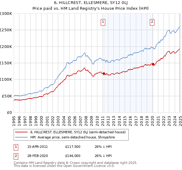 6, HILLCREST, ELLESMERE, SY12 0LJ: Price paid vs HM Land Registry's House Price Index