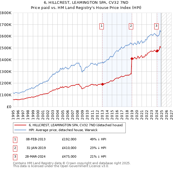 6, HILLCREST, LEAMINGTON SPA, CV32 7ND: Price paid vs HM Land Registry's House Price Index