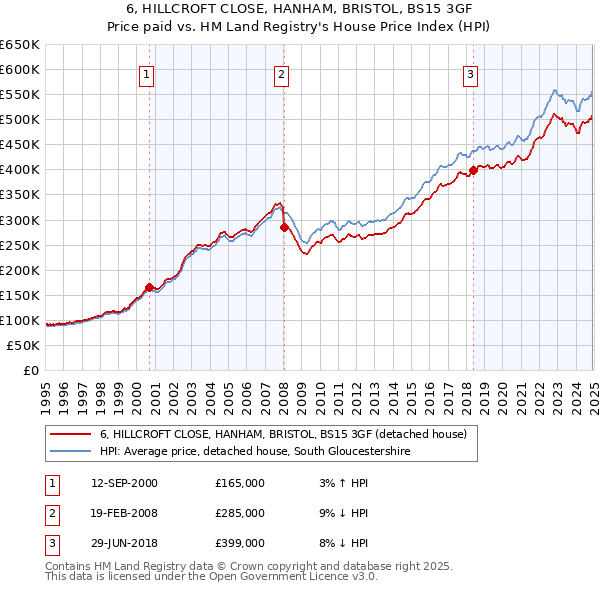 6, HILLCROFT CLOSE, HANHAM, BRISTOL, BS15 3GF: Price paid vs HM Land Registry's House Price Index