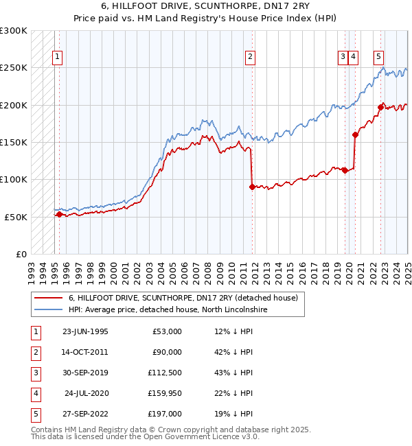 6, HILLFOOT DRIVE, SCUNTHORPE, DN17 2RY: Price paid vs HM Land Registry's House Price Index