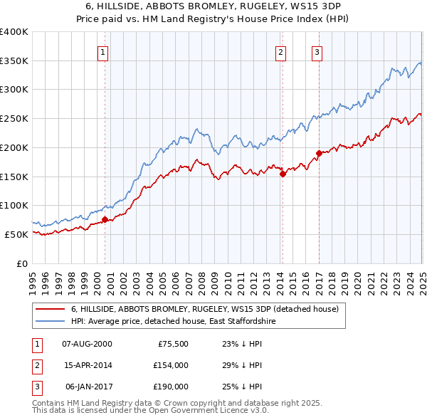 6, HILLSIDE, ABBOTS BROMLEY, RUGELEY, WS15 3DP: Price paid vs HM Land Registry's House Price Index