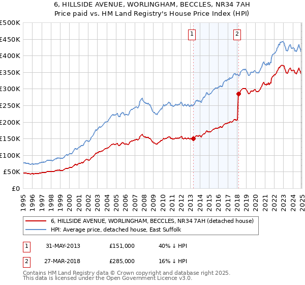 6, HILLSIDE AVENUE, WORLINGHAM, BECCLES, NR34 7AH: Price paid vs HM Land Registry's House Price Index