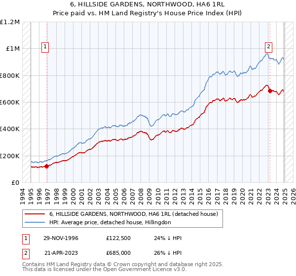 6, HILLSIDE GARDENS, NORTHWOOD, HA6 1RL: Price paid vs HM Land Registry's House Price Index