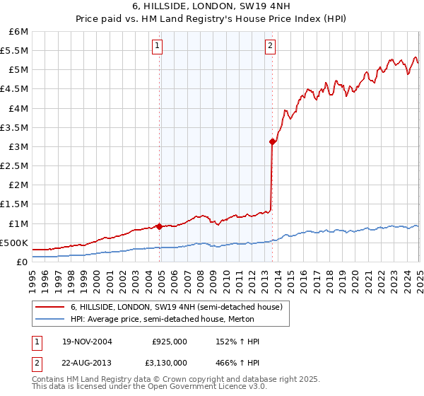 6, HILLSIDE, LONDON, SW19 4NH: Price paid vs HM Land Registry's House Price Index