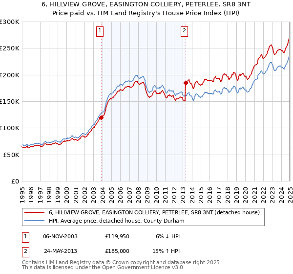 6, HILLVIEW GROVE, EASINGTON COLLIERY, PETERLEE, SR8 3NT: Price paid vs HM Land Registry's House Price Index