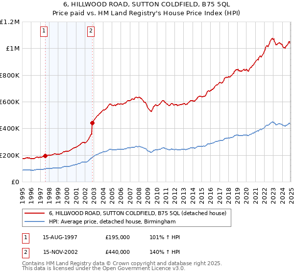 6, HILLWOOD ROAD, SUTTON COLDFIELD, B75 5QL: Price paid vs HM Land Registry's House Price Index