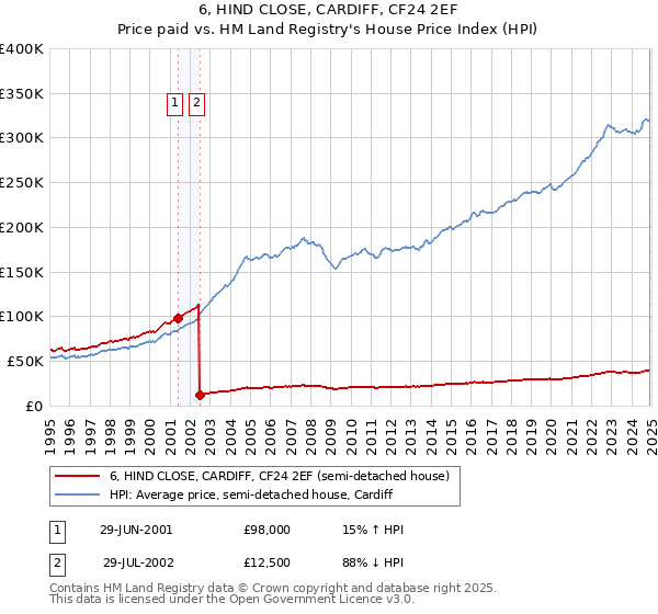 6, HIND CLOSE, CARDIFF, CF24 2EF: Price paid vs HM Land Registry's House Price Index