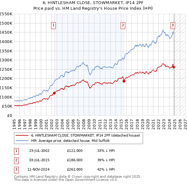 6, HINTLESHAM CLOSE, STOWMARKET, IP14 2PF: Price paid vs HM Land Registry's House Price Index