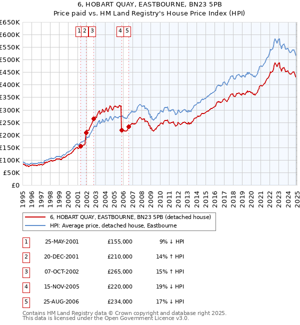 6, HOBART QUAY, EASTBOURNE, BN23 5PB: Price paid vs HM Land Registry's House Price Index
