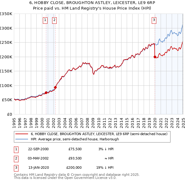 6, HOBBY CLOSE, BROUGHTON ASTLEY, LEICESTER, LE9 6RP: Price paid vs HM Land Registry's House Price Index
