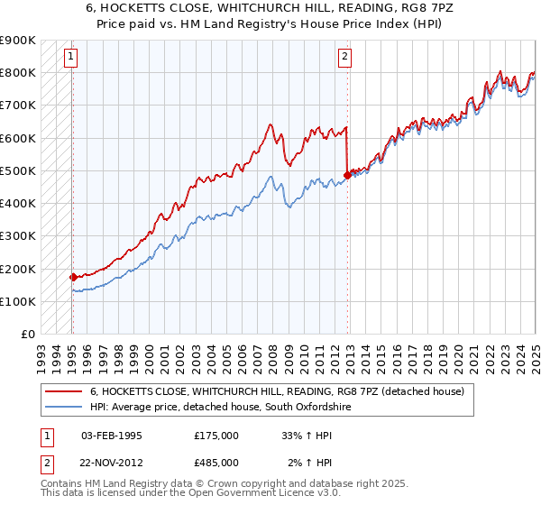 6, HOCKETTS CLOSE, WHITCHURCH HILL, READING, RG8 7PZ: Price paid vs HM Land Registry's House Price Index