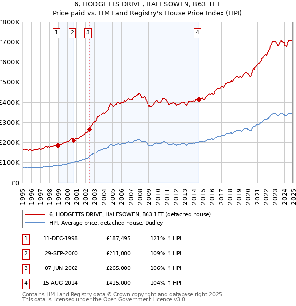 6, HODGETTS DRIVE, HALESOWEN, B63 1ET: Price paid vs HM Land Registry's House Price Index