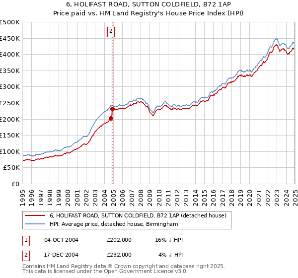 6, HOLIFAST ROAD, SUTTON COLDFIELD, B72 1AP: Price paid vs HM Land Registry's House Price Index