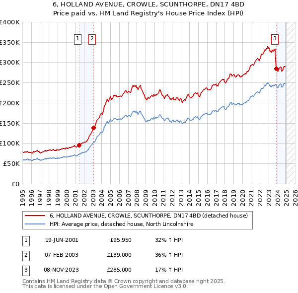 6, HOLLAND AVENUE, CROWLE, SCUNTHORPE, DN17 4BD: Price paid vs HM Land Registry's House Price Index