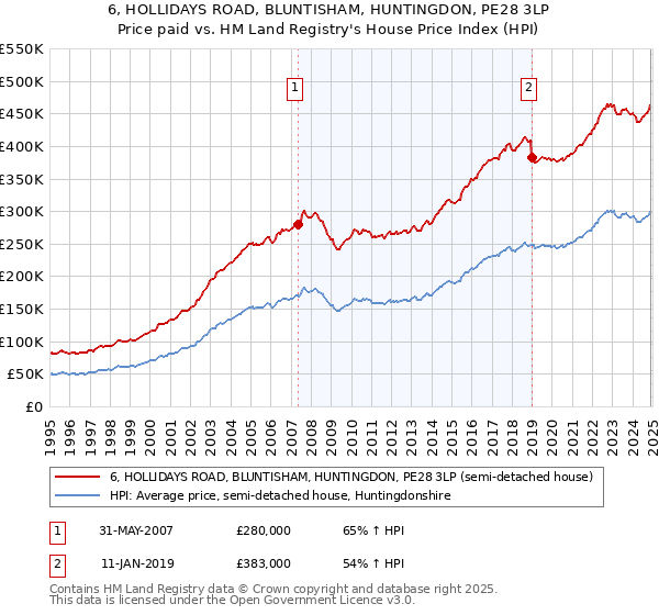 6, HOLLIDAYS ROAD, BLUNTISHAM, HUNTINGDON, PE28 3LP: Price paid vs HM Land Registry's House Price Index