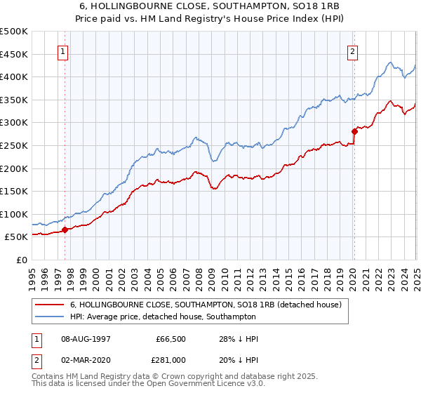 6, HOLLINGBOURNE CLOSE, SOUTHAMPTON, SO18 1RB: Price paid vs HM Land Registry's House Price Index