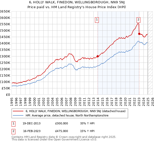 6, HOLLY WALK, FINEDON, WELLINGBOROUGH, NN9 5NJ: Price paid vs HM Land Registry's House Price Index