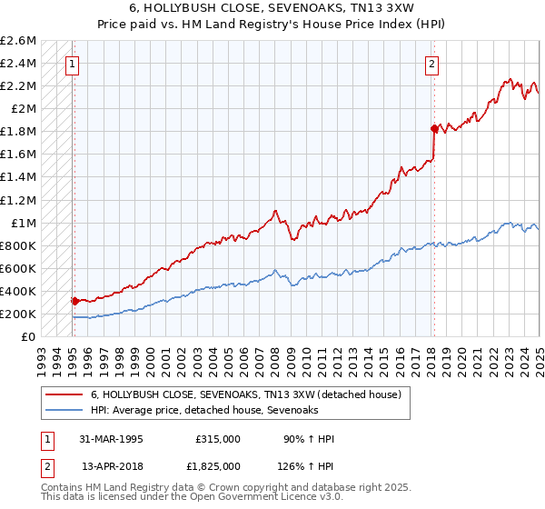 6, HOLLYBUSH CLOSE, SEVENOAKS, TN13 3XW: Price paid vs HM Land Registry's House Price Index
