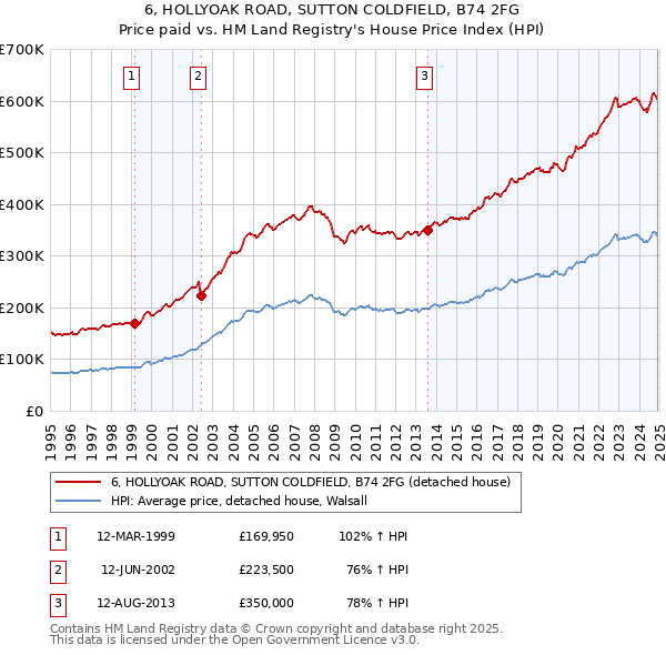 6, HOLLYOAK ROAD, SUTTON COLDFIELD, B74 2FG: Price paid vs HM Land Registry's House Price Index