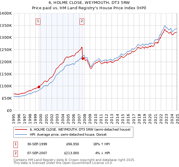 6, HOLME CLOSE, WEYMOUTH, DT3 5RW: Price paid vs HM Land Registry's House Price Index