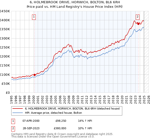 6, HOLMEBROOK DRIVE, HORWICH, BOLTON, BL6 6RH: Price paid vs HM Land Registry's House Price Index