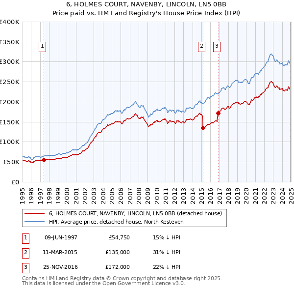 6, HOLMES COURT, NAVENBY, LINCOLN, LN5 0BB: Price paid vs HM Land Registry's House Price Index