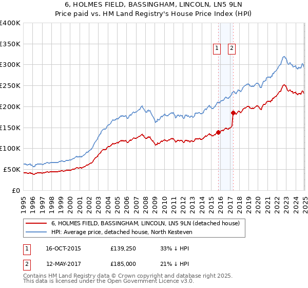6, HOLMES FIELD, BASSINGHAM, LINCOLN, LN5 9LN: Price paid vs HM Land Registry's House Price Index