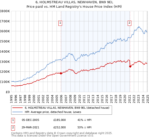 6, HOLMSTREAU VILLAS, NEWHAVEN, BN9 9EL: Price paid vs HM Land Registry's House Price Index