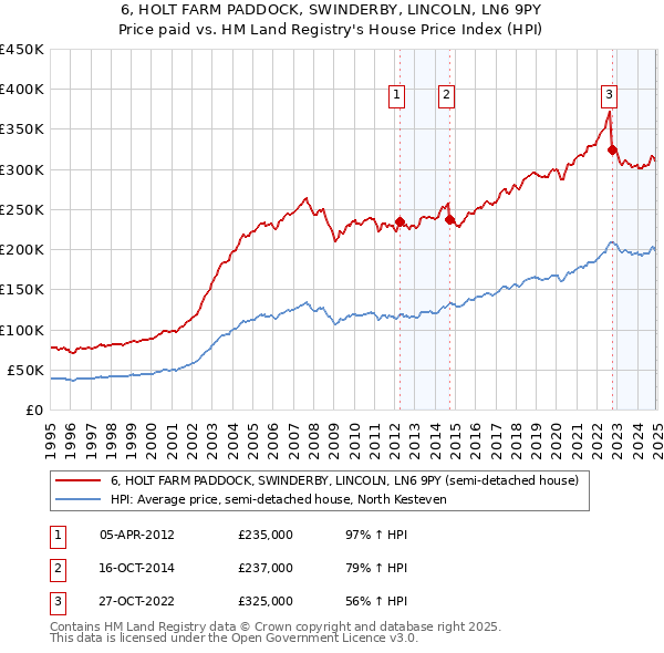 6, HOLT FARM PADDOCK, SWINDERBY, LINCOLN, LN6 9PY: Price paid vs HM Land Registry's House Price Index