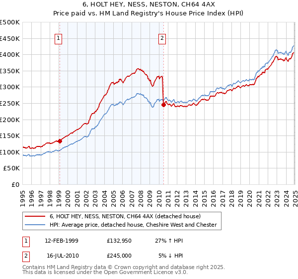 6, HOLT HEY, NESS, NESTON, CH64 4AX: Price paid vs HM Land Registry's House Price Index