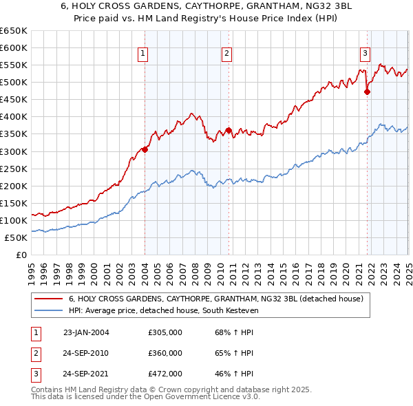 6, HOLY CROSS GARDENS, CAYTHORPE, GRANTHAM, NG32 3BL: Price paid vs HM Land Registry's House Price Index