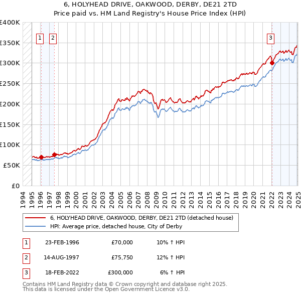 6, HOLYHEAD DRIVE, OAKWOOD, DERBY, DE21 2TD: Price paid vs HM Land Registry's House Price Index