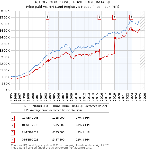 6, HOLYROOD CLOSE, TROWBRIDGE, BA14 0JT: Price paid vs HM Land Registry's House Price Index