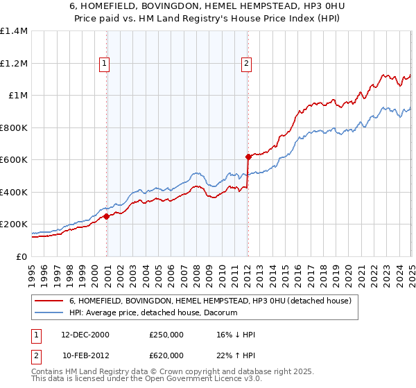 6, HOMEFIELD, BOVINGDON, HEMEL HEMPSTEAD, HP3 0HU: Price paid vs HM Land Registry's House Price Index