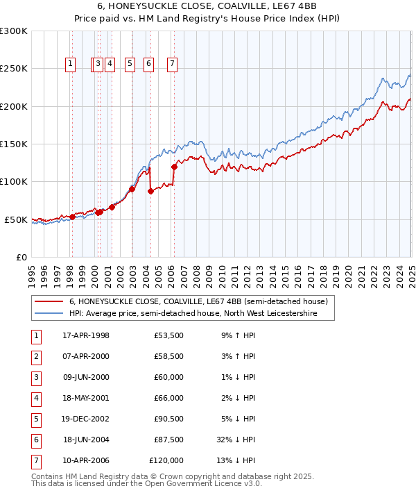 6, HONEYSUCKLE CLOSE, COALVILLE, LE67 4BB: Price paid vs HM Land Registry's House Price Index