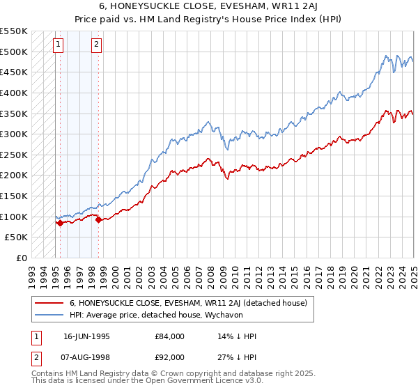 6, HONEYSUCKLE CLOSE, EVESHAM, WR11 2AJ: Price paid vs HM Land Registry's House Price Index
