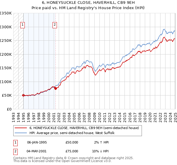 6, HONEYSUCKLE CLOSE, HAVERHILL, CB9 9EH: Price paid vs HM Land Registry's House Price Index