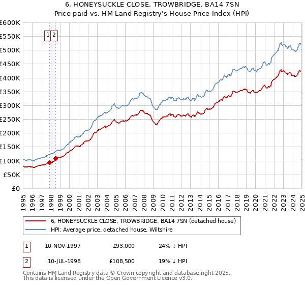 6, HONEYSUCKLE CLOSE, TROWBRIDGE, BA14 7SN: Price paid vs HM Land Registry's House Price Index