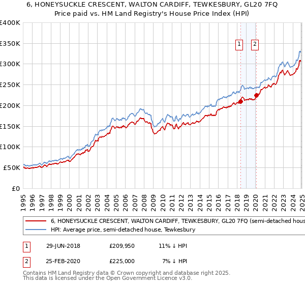 6, HONEYSUCKLE CRESCENT, WALTON CARDIFF, TEWKESBURY, GL20 7FQ: Price paid vs HM Land Registry's House Price Index