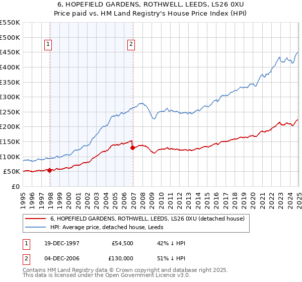 6, HOPEFIELD GARDENS, ROTHWELL, LEEDS, LS26 0XU: Price paid vs HM Land Registry's House Price Index