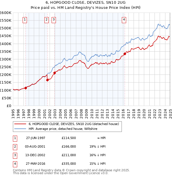 6, HOPGOOD CLOSE, DEVIZES, SN10 2UG: Price paid vs HM Land Registry's House Price Index
