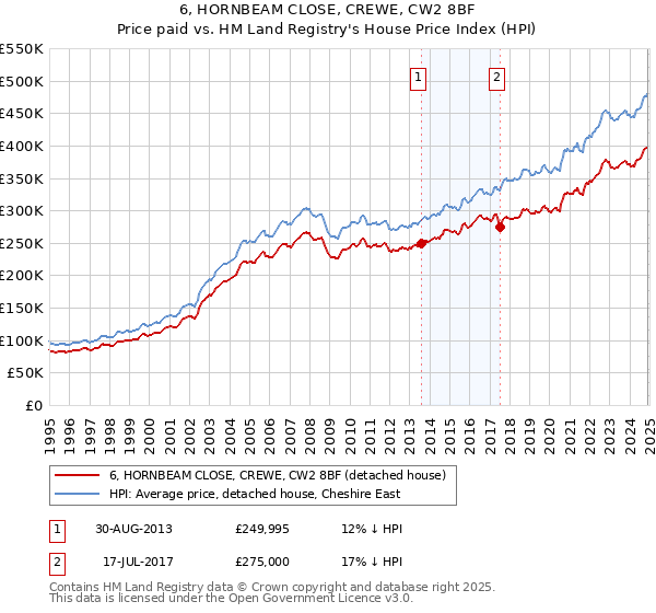 6, HORNBEAM CLOSE, CREWE, CW2 8BF: Price paid vs HM Land Registry's House Price Index
