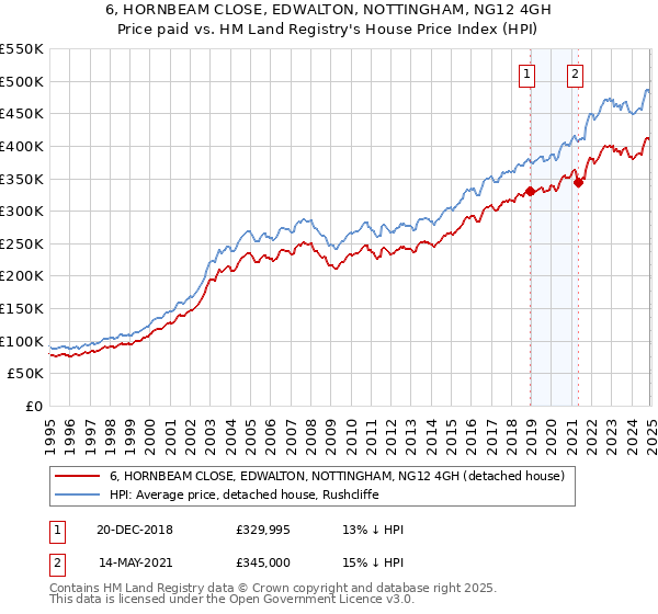 6, HORNBEAM CLOSE, EDWALTON, NOTTINGHAM, NG12 4GH: Price paid vs HM Land Registry's House Price Index