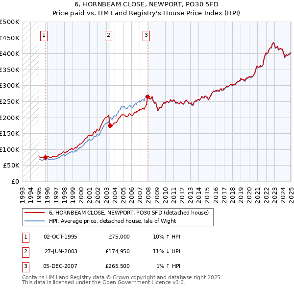 6, HORNBEAM CLOSE, NEWPORT, PO30 5FD: Price paid vs HM Land Registry's House Price Index
