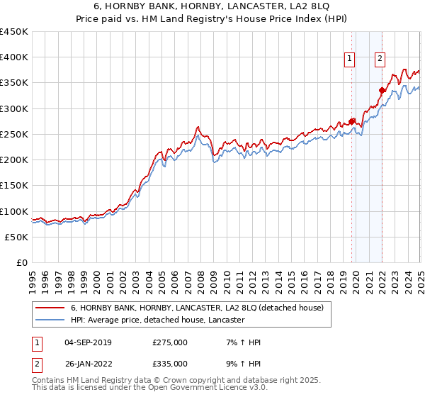 6, HORNBY BANK, HORNBY, LANCASTER, LA2 8LQ: Price paid vs HM Land Registry's House Price Index