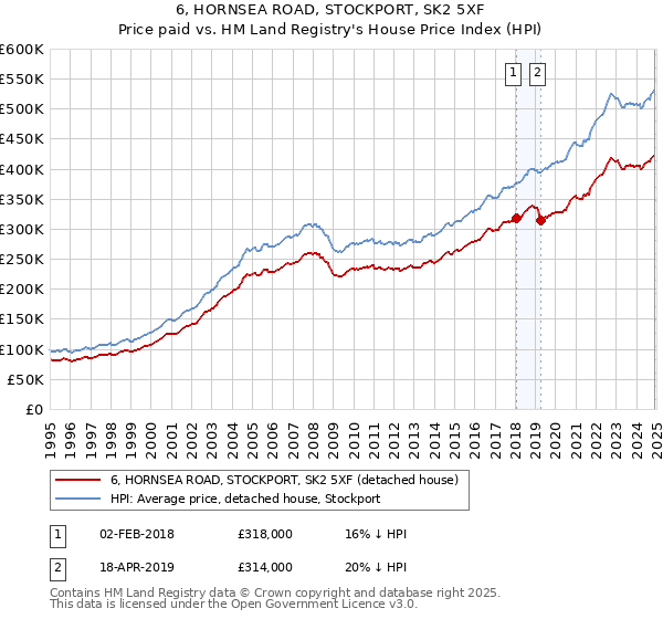 6, HORNSEA ROAD, STOCKPORT, SK2 5XF: Price paid vs HM Land Registry's House Price Index