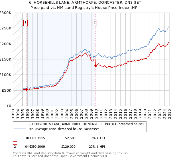 6, HORSEHILLS LANE, ARMTHORPE, DONCASTER, DN3 3ET: Price paid vs HM Land Registry's House Price Index